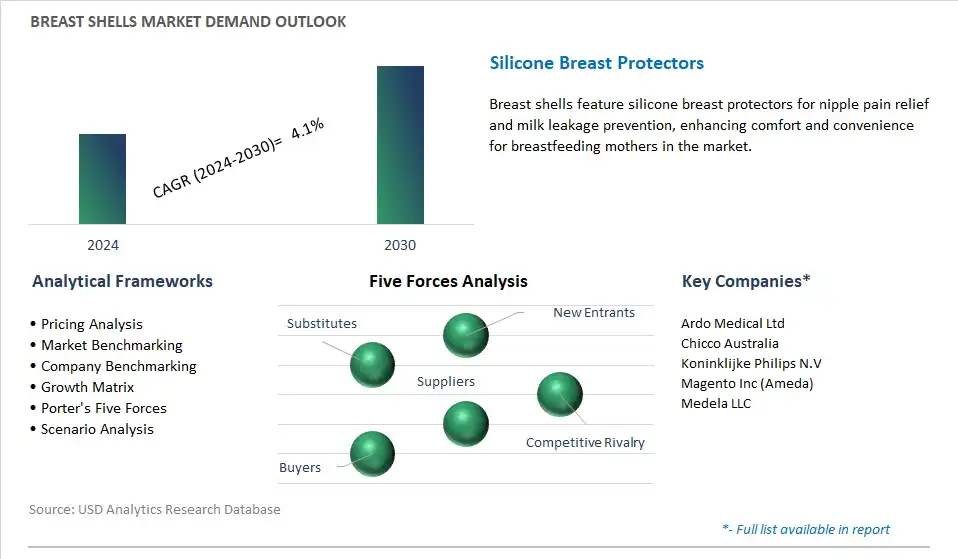 Breast Shells Industry- Market Size, Share, Trends, Growth Outlook